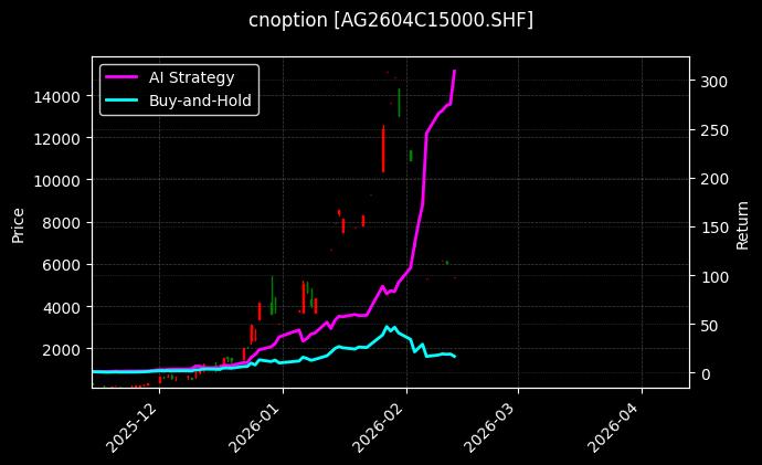 cnoption_AG2604C15000.SHF_chart