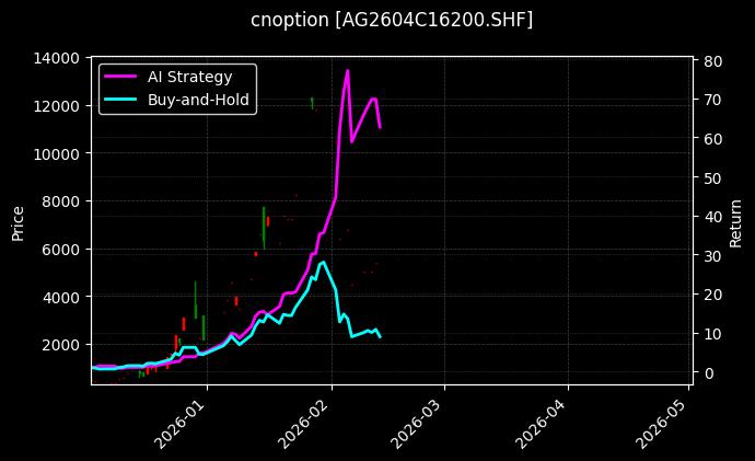 cnoption_AG2604C16200.SHF_chart