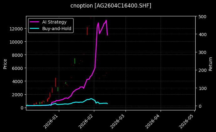 cnoption_AG2604C16400.SHF_chart