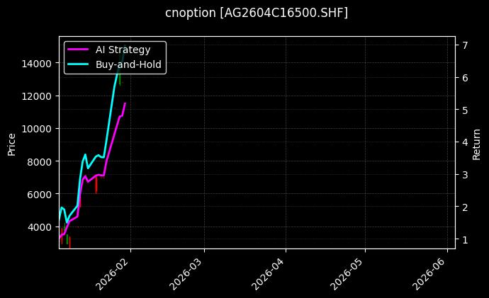cnoption_AG2604C16500.SHF_chart