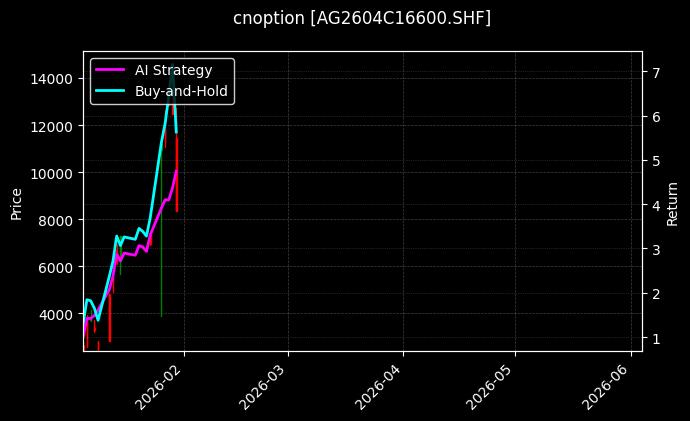 cnoption_AG2604C16600.SHF_chart