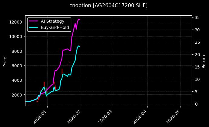 白银期权2604C17200[AG2604C17200.SHF]图表