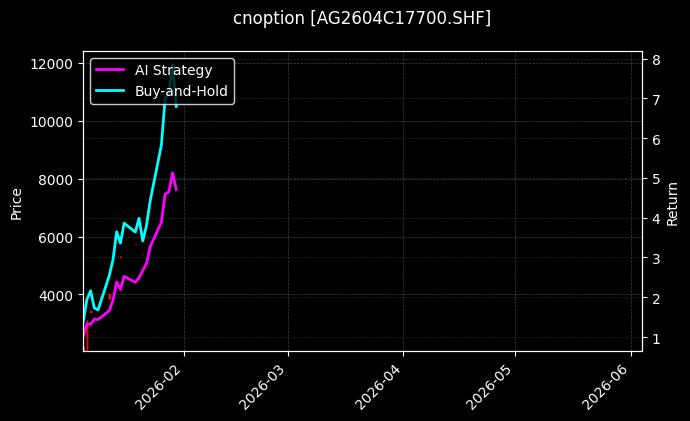 cnoption_AG2604C17700.SHF_chart