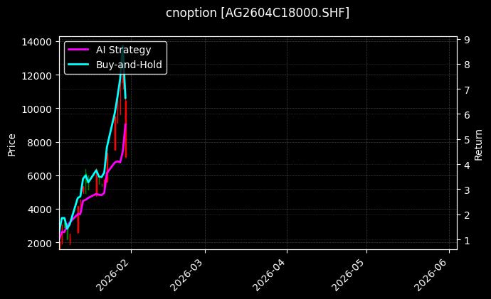 cnoption_AG2604C18000.SHF_chart