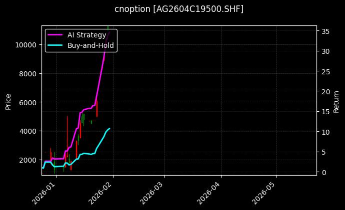 cnoption_AG2604C19500.SHF_chart
