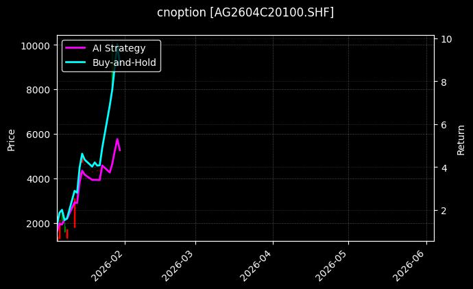 cnoption_AG2604C20100.SHF_chart
