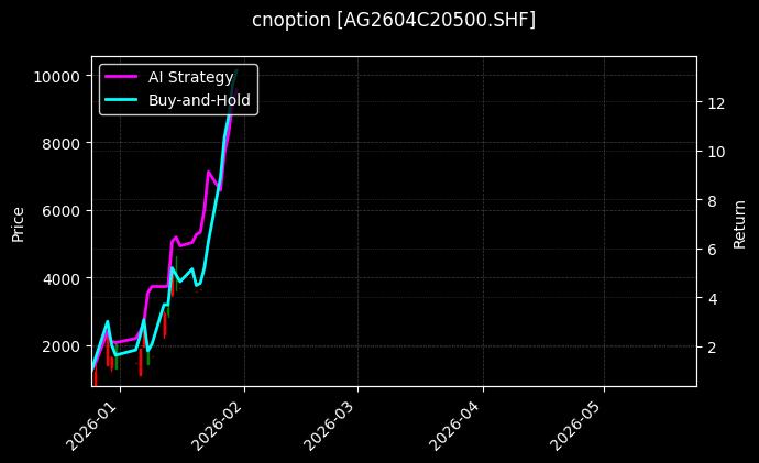 cnoption_AG2604C20500.SHF_chart