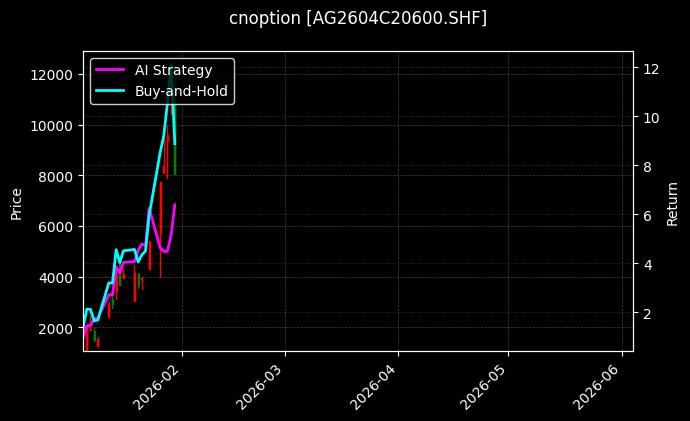 cnoption_AG2604C20600.SHF_chart