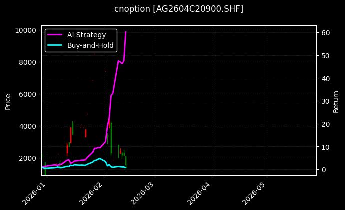 cnoption_AG2604C20900.SHF_chart