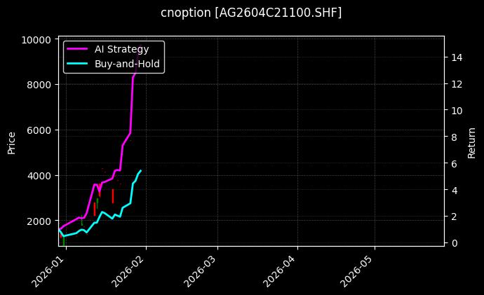 cnoption_AG2604C21100.SHF_chart