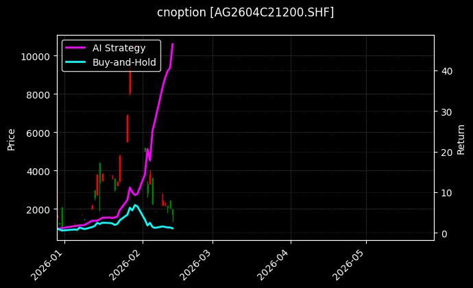 cnoption_AG2604C21200.SHF_chart