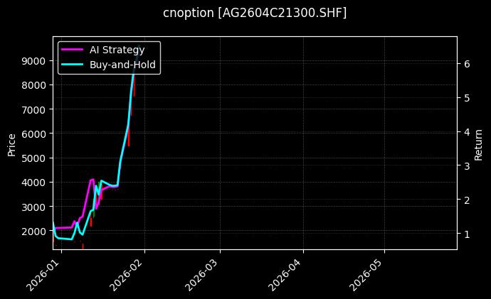 cnoption_AG2604C21300.SHF_chart