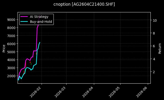 cnoption_AG2604C21400.SHF_chart
