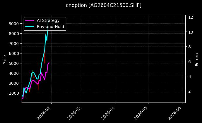cnoption_AG2604C21500.SHF_chart