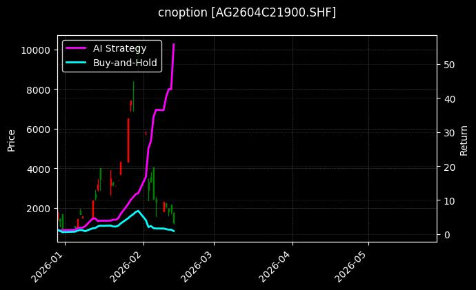 cnoption_AG2604C21900.SHF_chart