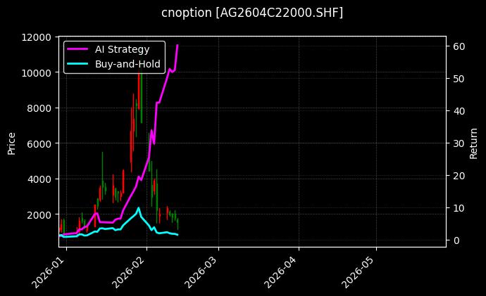 白银期权2604C22000[AG2604C22000.SHF]图表