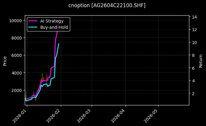 cnoption_AG2604C22100.SHF_chart