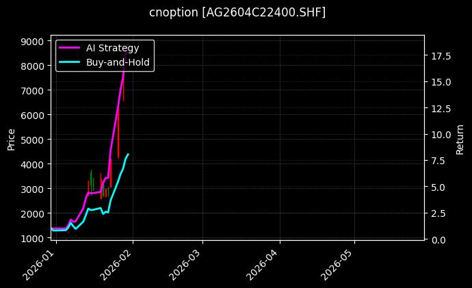 白银期权2604C22400[AG2604C22400.SHF]图表