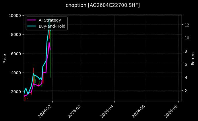 cnoption_AG2604C22700.SHF_chart