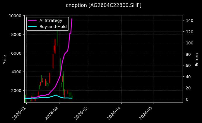 cnoption_AG2604C22800.SHF_chart