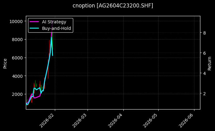 cnoption_AG2604C23200.SHF_chart