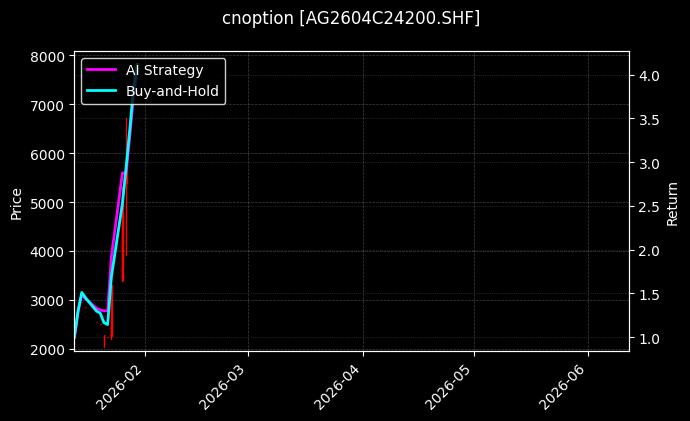 cnoption_AG2604C24200.SHF_chart