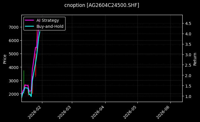 cnoption_AG2604C24500.SHF_chart