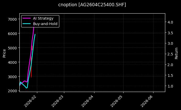 cnoption_AG2604C25400.SHF_chart