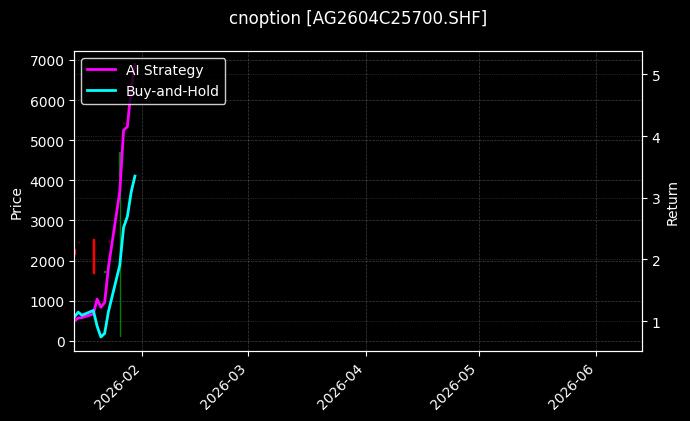 cnoption_AG2604C25700.SHF_chart