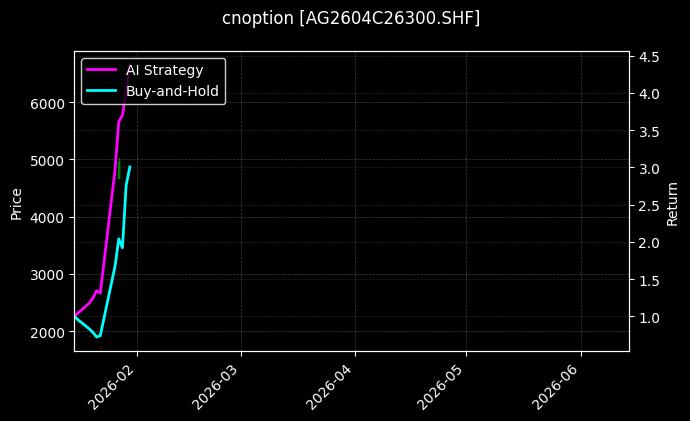 cnoption_AG2604C26300.SHF_chart