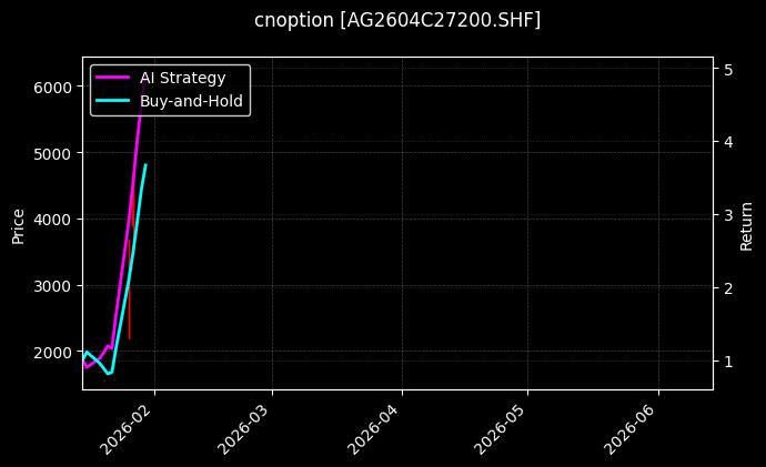 cnoption_AG2604C27200.SHF_chart