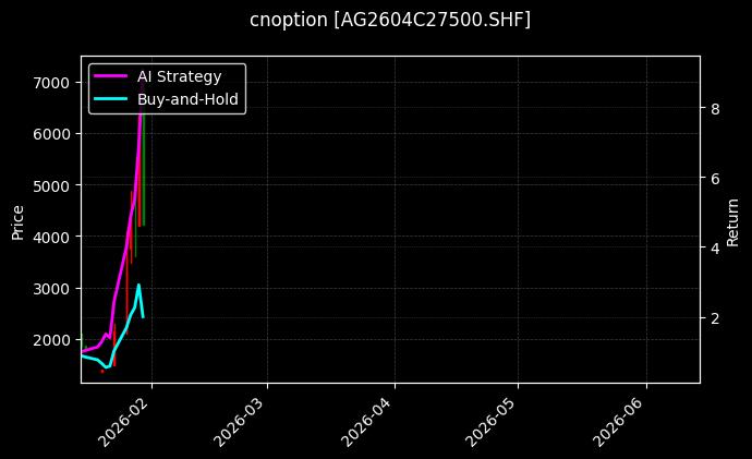 cnoption_AG2604C27500.SHF_chart