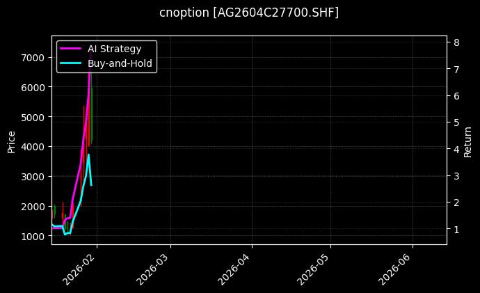 cnoption_AG2604C27700.SHF_chart