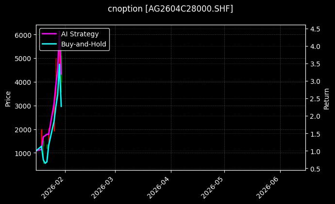 cnoption_AG2604C28000.SHF_chart