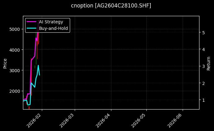 cnoption_AG2604C28100.SHF_chart