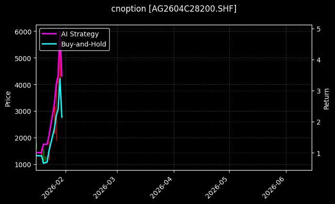 cnoption_AG2604C28200.SHF_chart