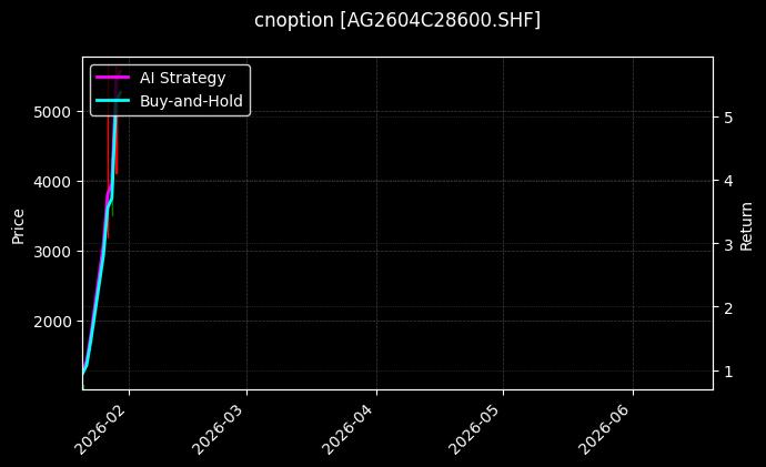 cnoption_AG2604C28600.SHF_chart