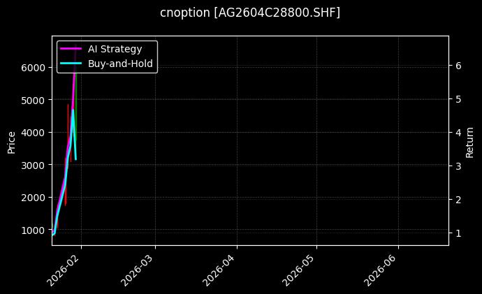 cnoption_AG2604C28800.SHF_chart