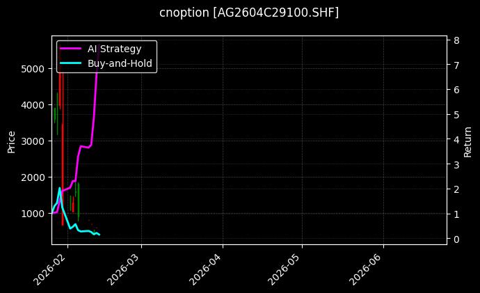 cnoption_AG2604C29100.SHF_chart