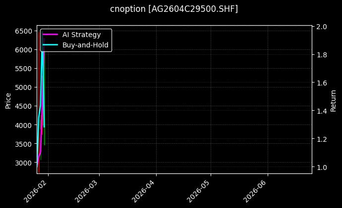 cnoption_AG2604C29500.SHF_chart