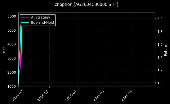 cnoption_AG2604C30000.SHF_chart