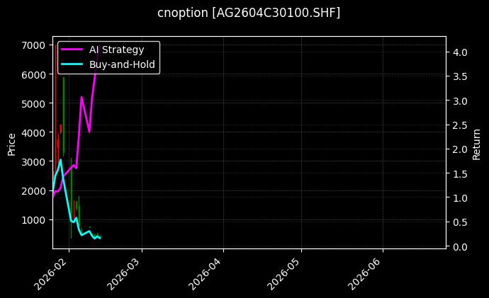 cnoption_AG2604C30100.SHF_chart