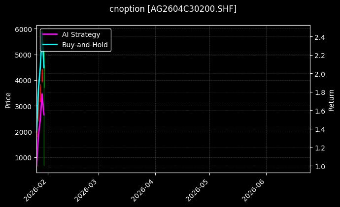 cnoption_AG2604C30200.SHF_chart