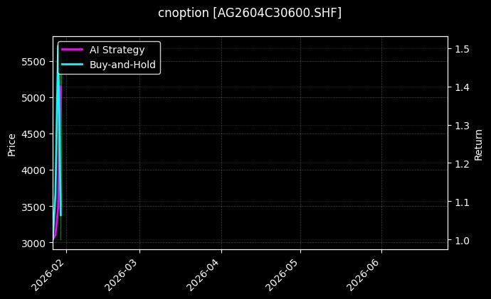 cnoption_AG2604C30600.SHF_chart