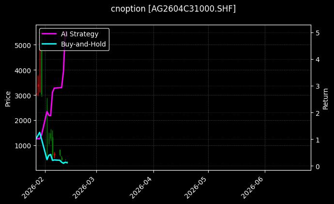 cnoption_AG2604C31000.SHF_chart