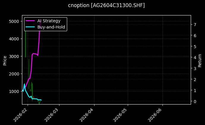 cnoption_AG2604C31300.SHF_chart