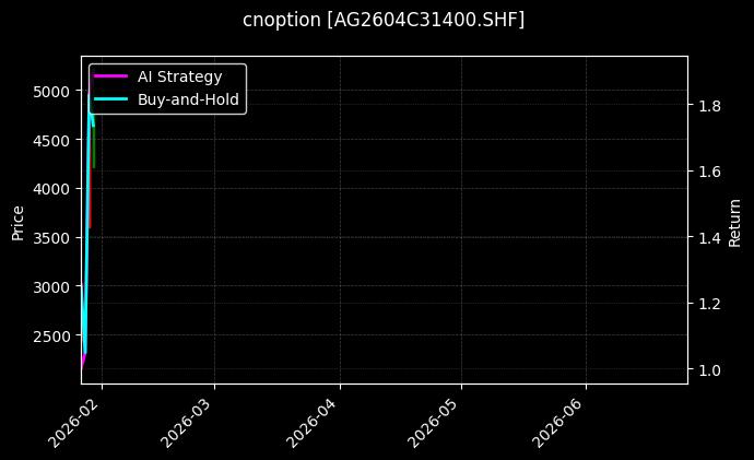 cnoption_AG2604C31400.SHF_chart