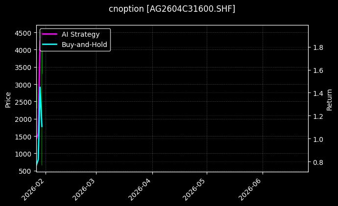 cnoption_AG2604C31600.SHF_chart