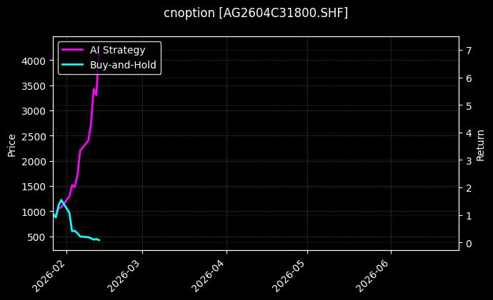 cnoption_AG2604C31800.SHF_chart