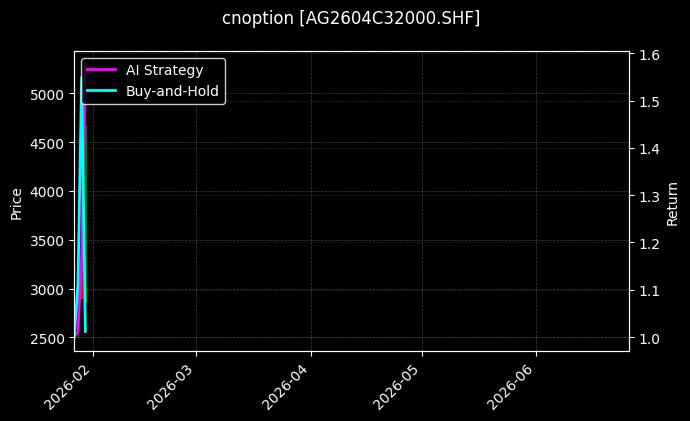 cnoption_AG2604C32000.SHF_chart